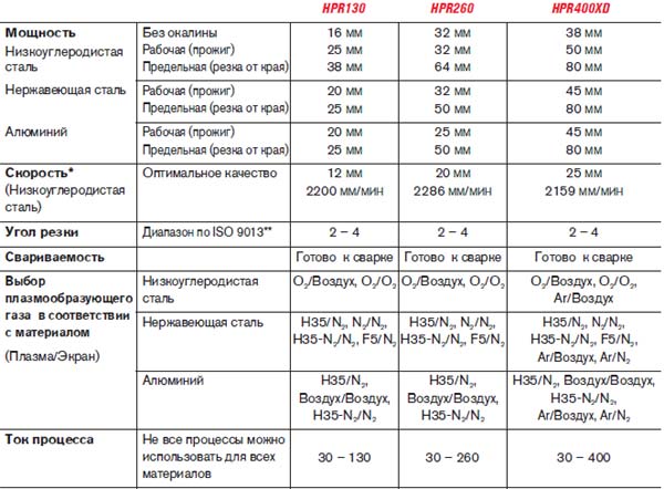 Таблица HyPerformance Plasma: HPR130, HPR260 и HPR400XD