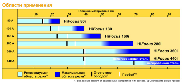 область применения HiFocus