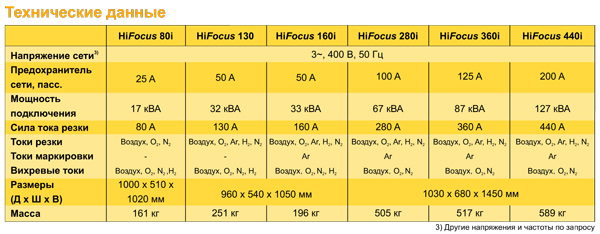 Технические данные HiFocus